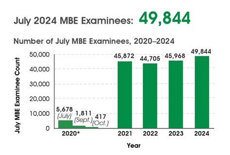 NCBE Announces National Mean for July 2024 MBE .